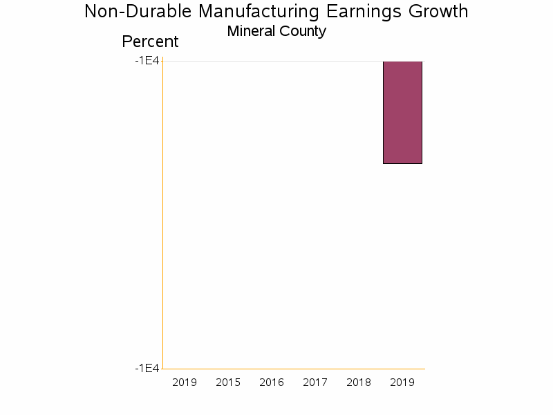 Bar chart of date