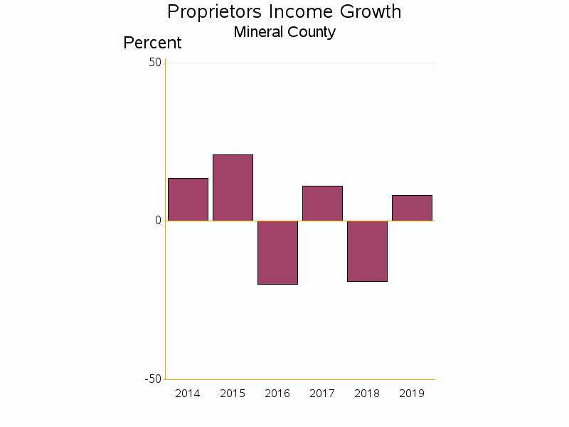 Bar chart of date