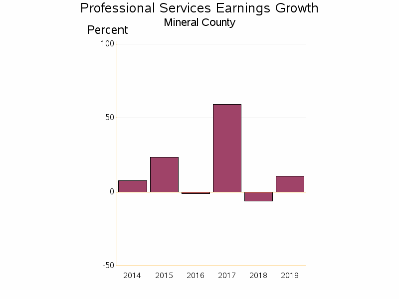 Bar chart of date