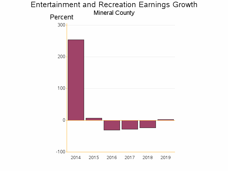 Bar chart of date