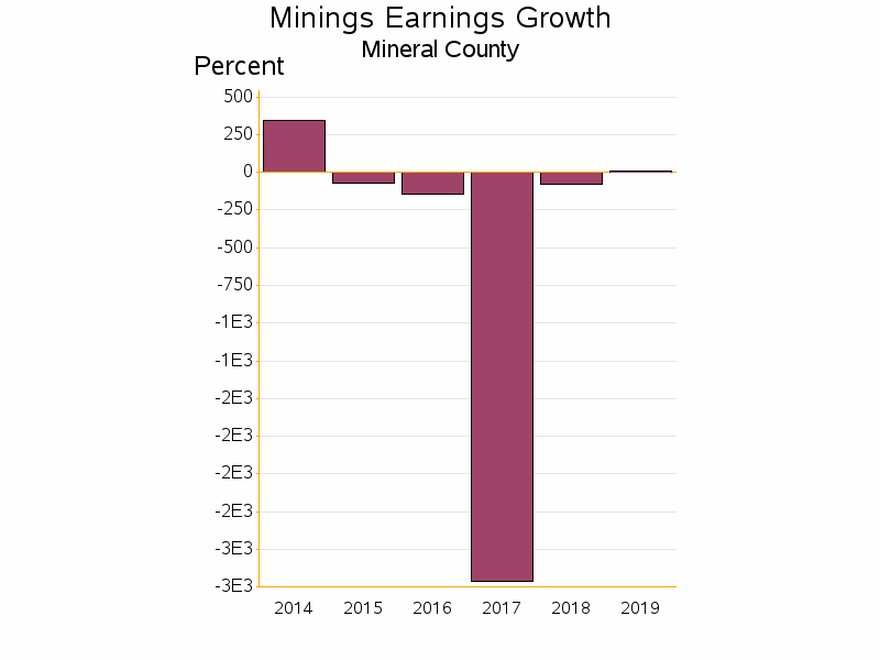 Bar chart of date