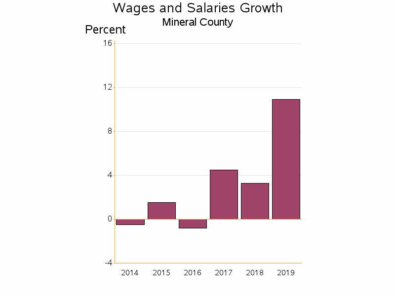 Bar chart of date