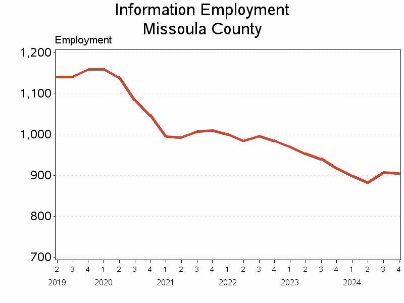 Plot of L51 by date