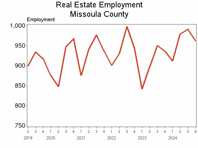 Plot of L53 by date