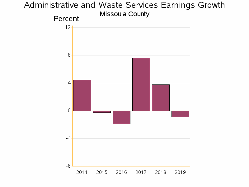 Bar chart of date