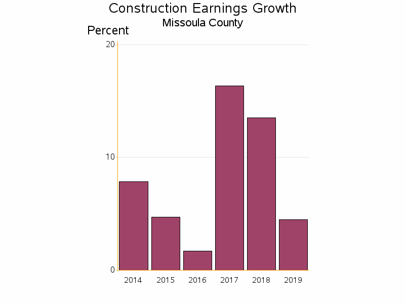 Bar chart of date