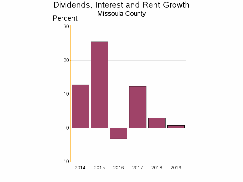 Bar chart of date