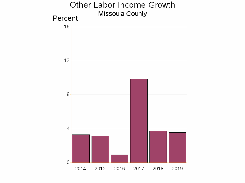 Bar chart of date