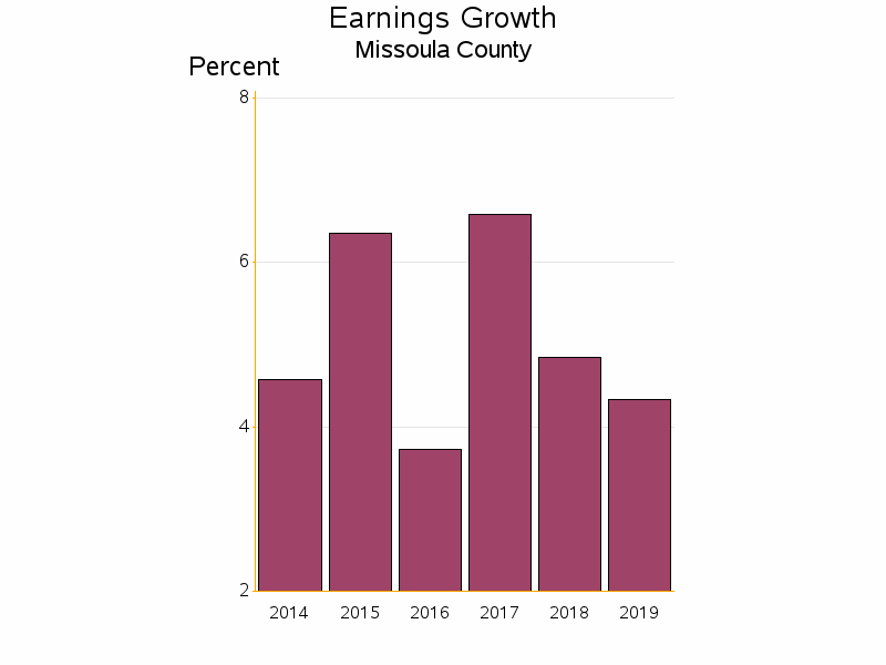 Bar chart of date