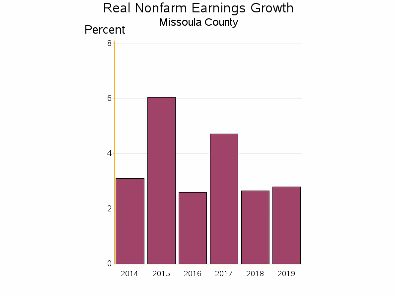 Bar chart of date