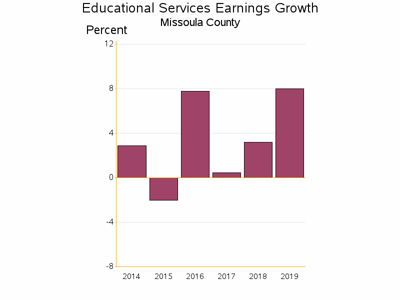 Bar chart of date