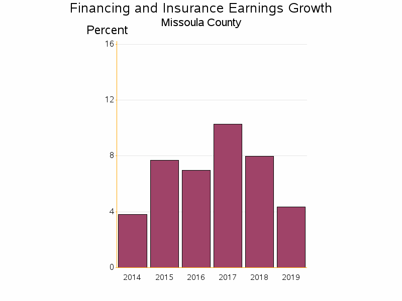 Bar chart of date