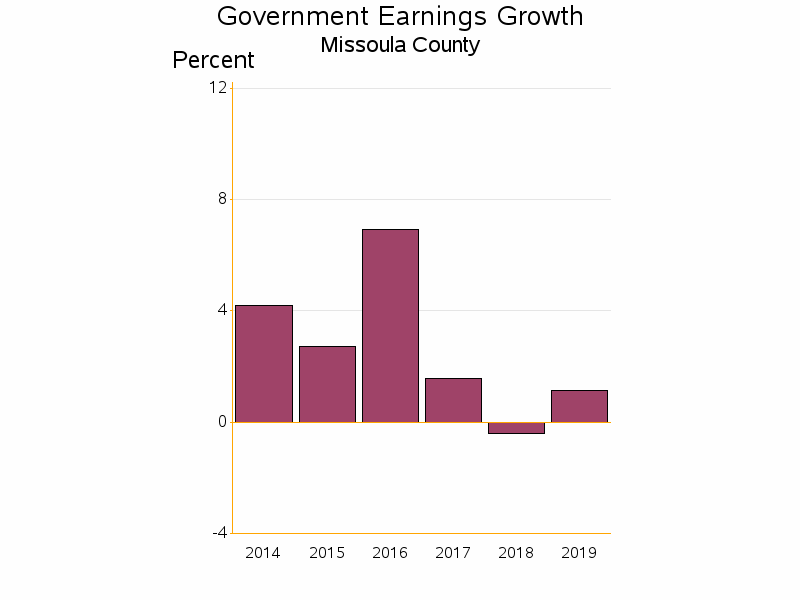 Bar chart of date