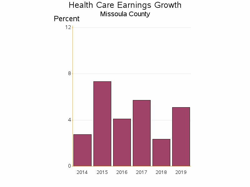 Bar chart of date