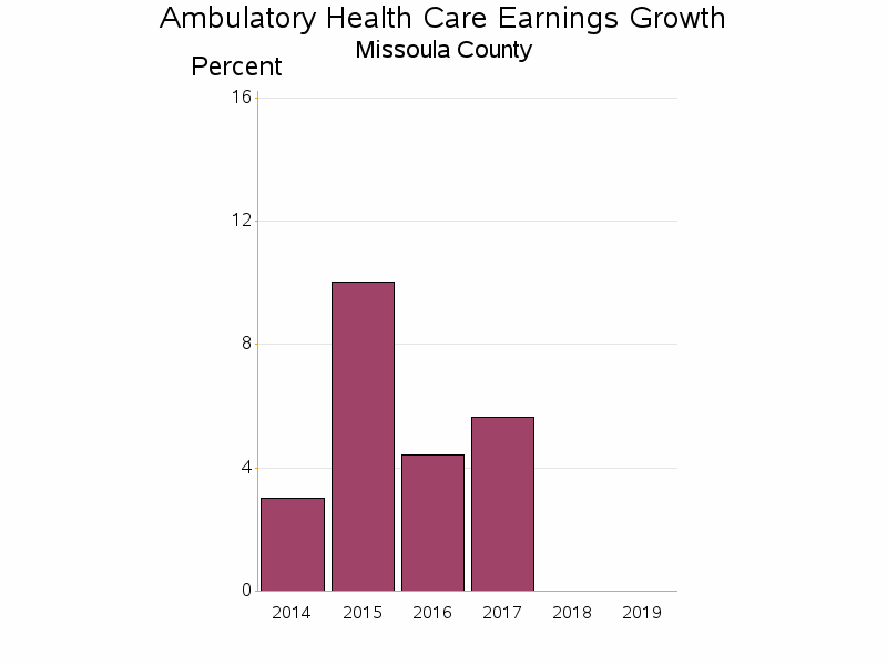 Bar chart of date