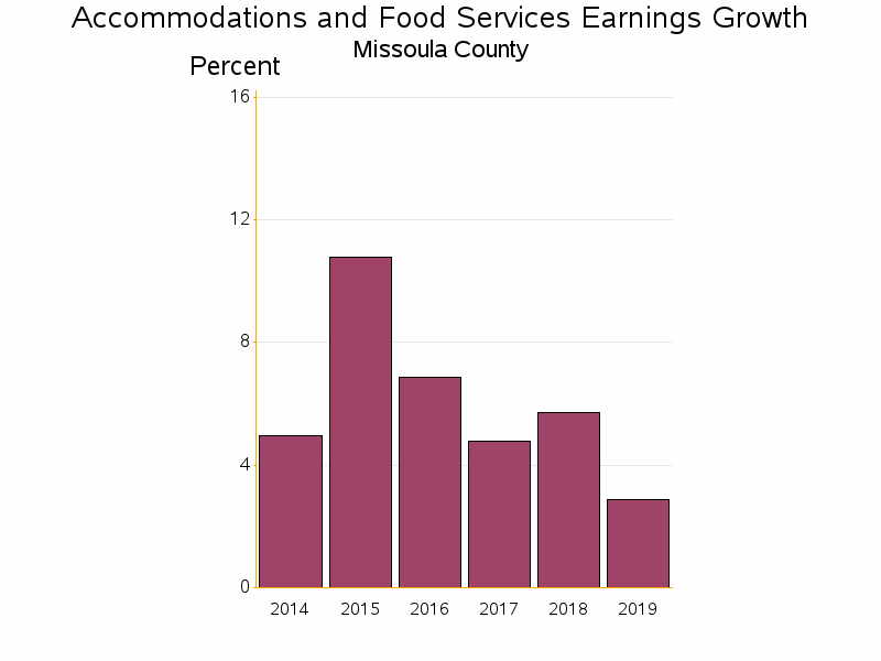 Bar chart of date