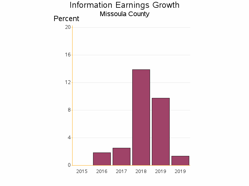 Bar chart of date