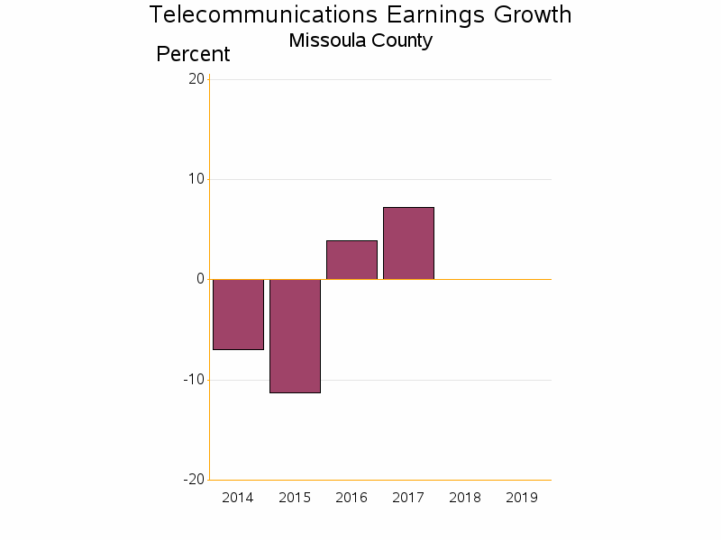 Bar chart of date