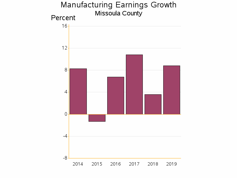 Bar chart of date