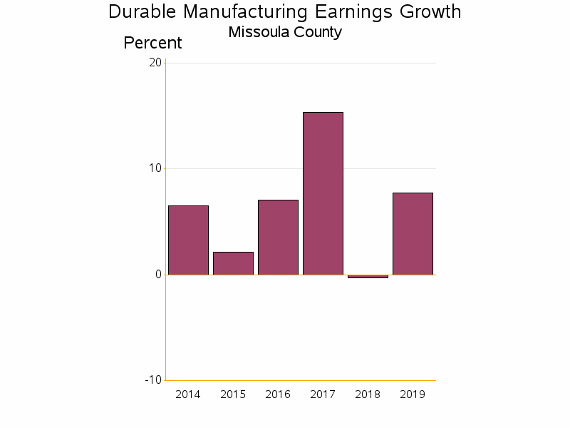 Bar chart of date