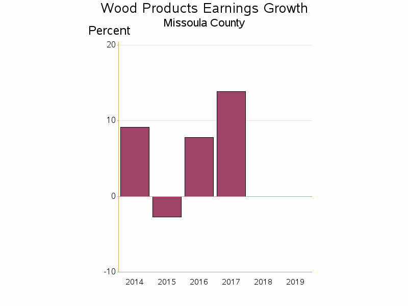 Bar chart of date