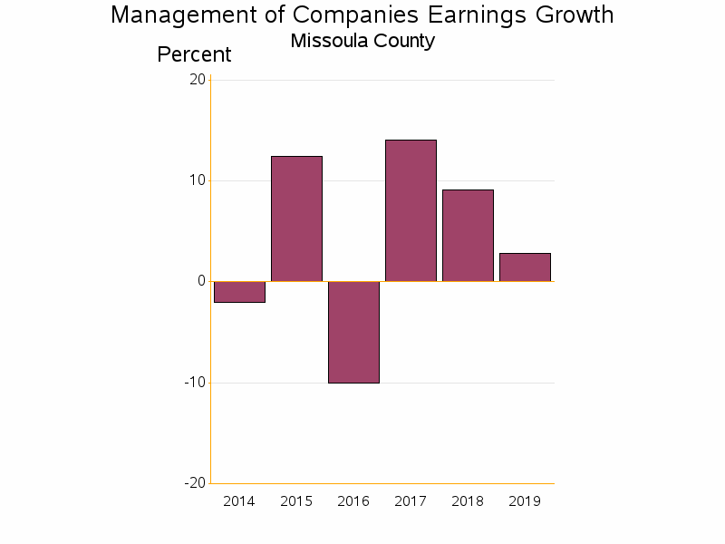 Bar chart of date