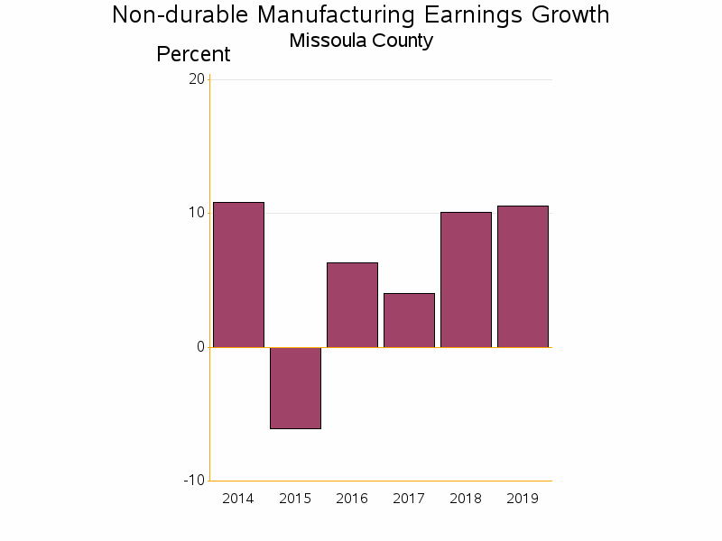 Bar chart of date