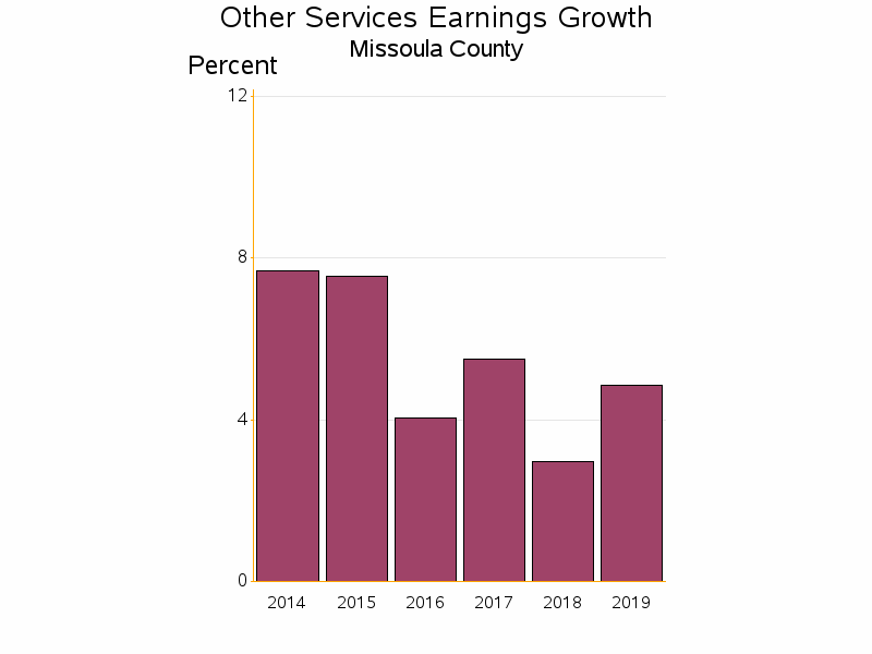 Bar chart of date