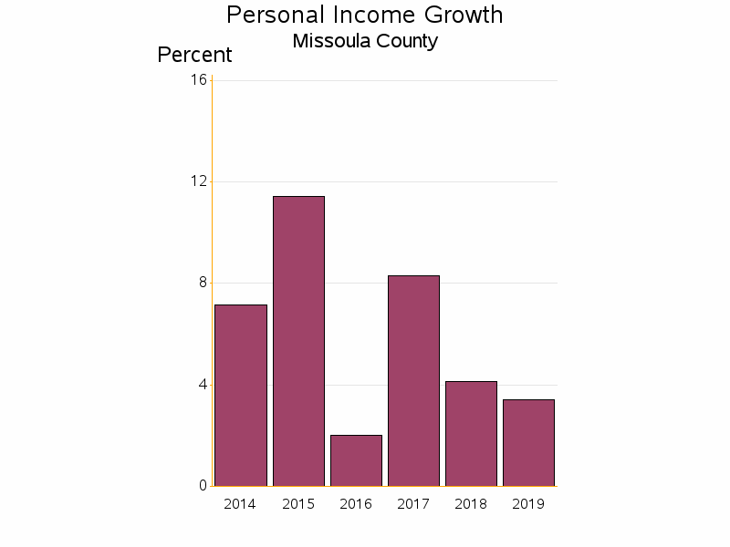 Bar chart of date