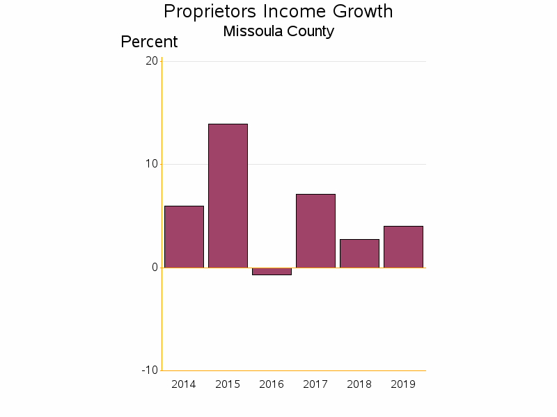 Bar chart of date