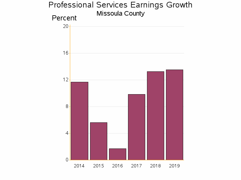 Bar chart of date