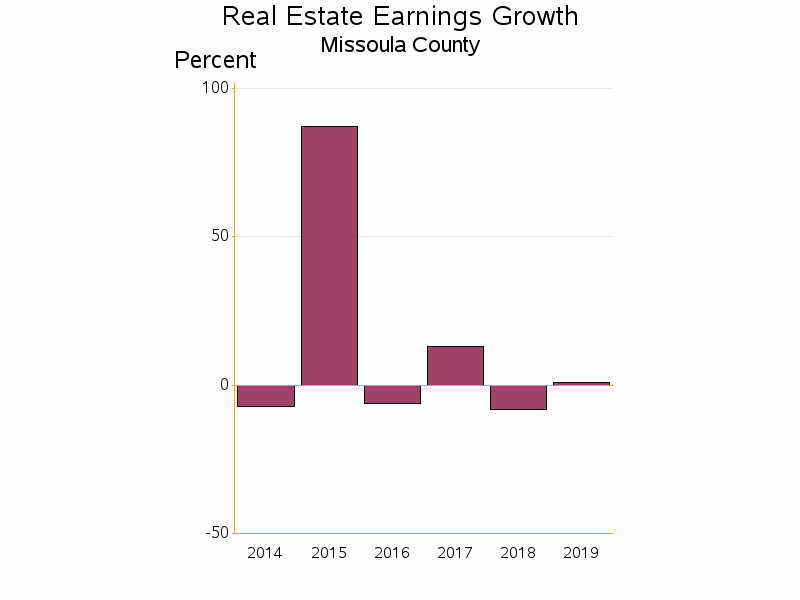 Bar chart of date