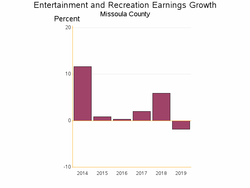 Bar chart of date