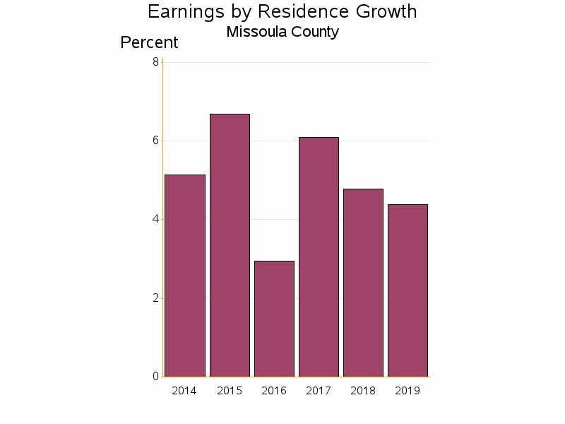 Bar chart of date