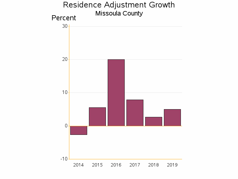 Bar chart of date