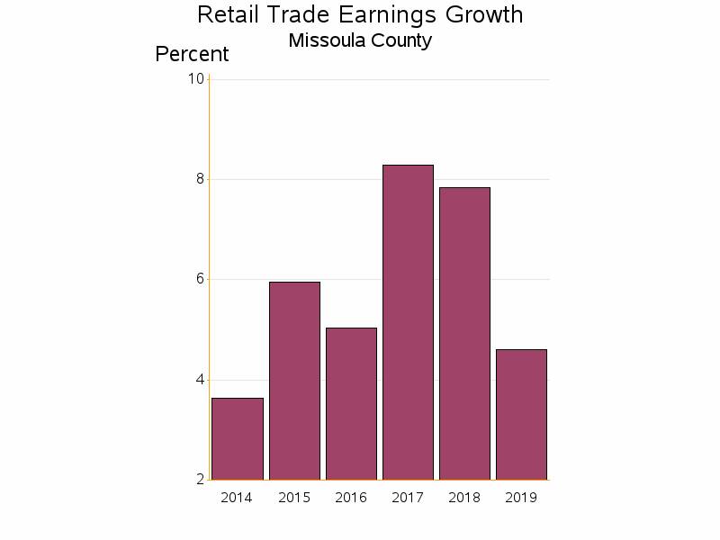 Bar chart of date