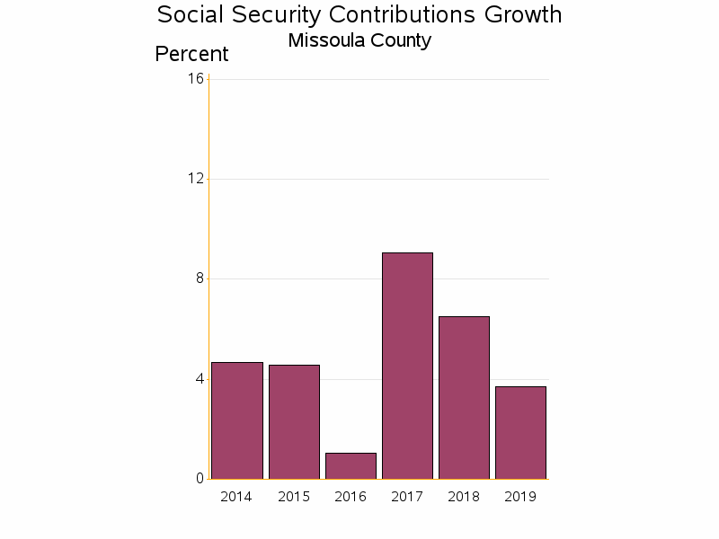 Bar chart of date