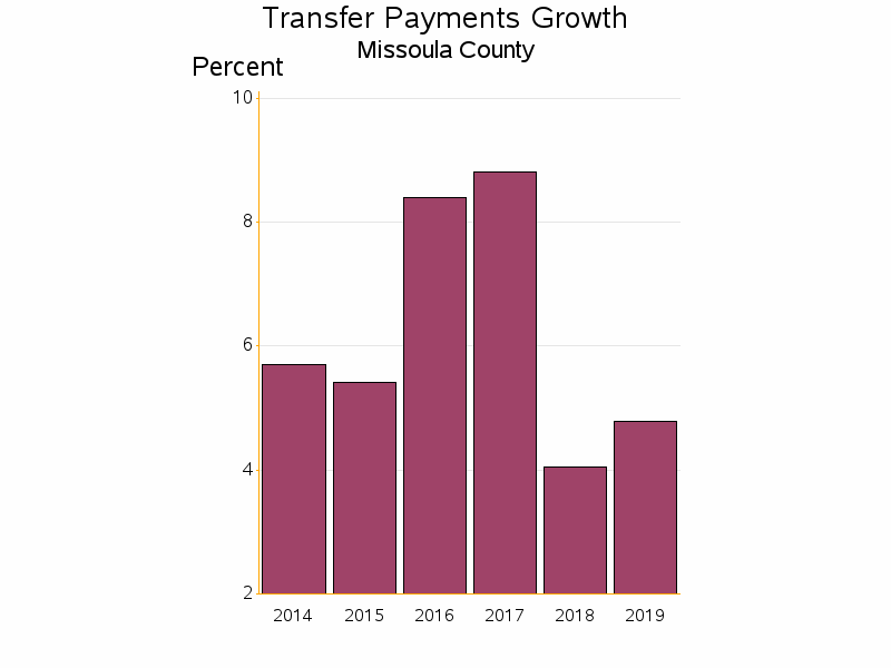 Bar chart of date