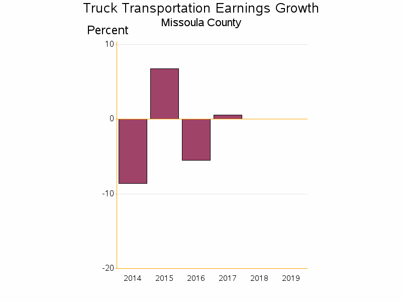 Bar chart of date