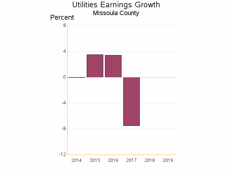 Bar chart of date