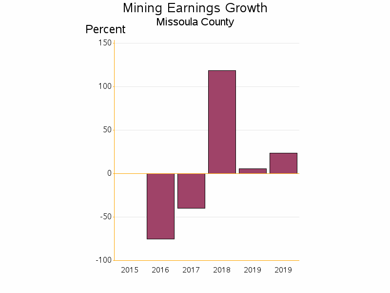 Bar chart of date