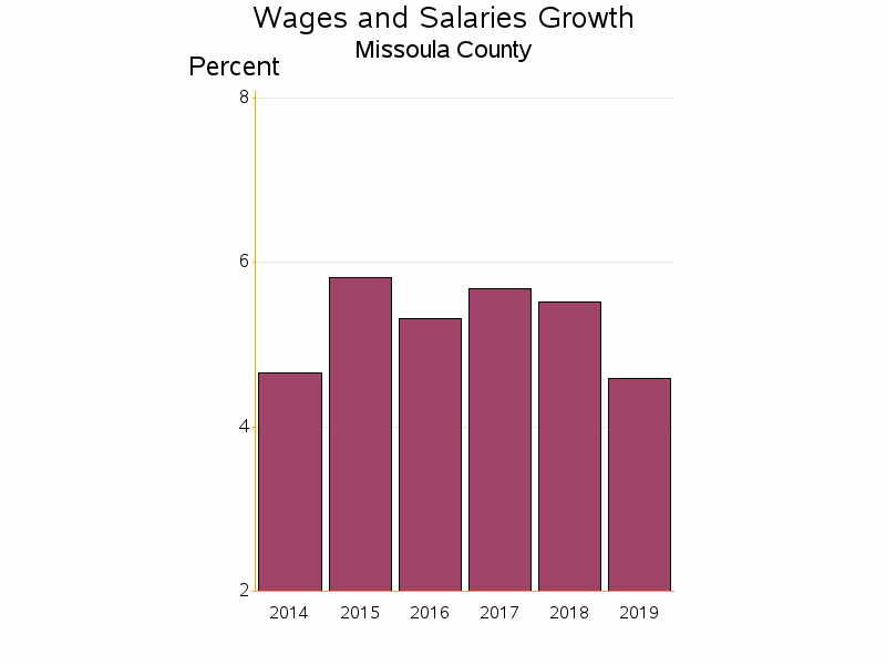 Bar chart of date