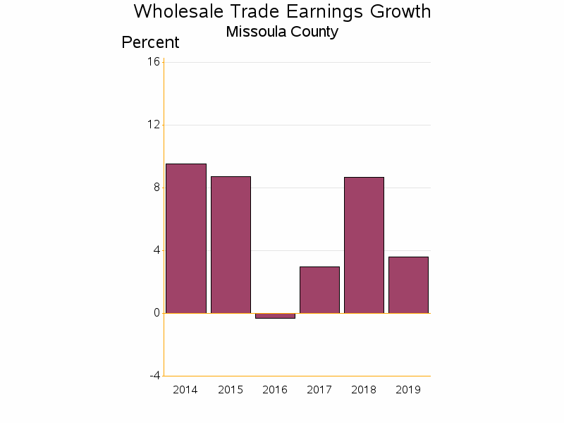 Bar chart of date