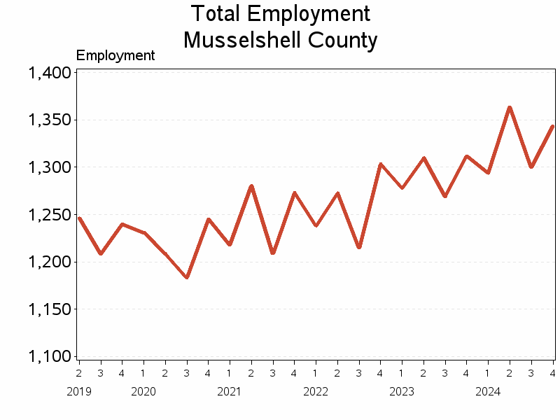 Plot of L10 by date