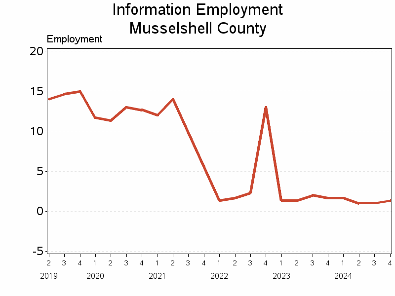 Plot of L51 by date