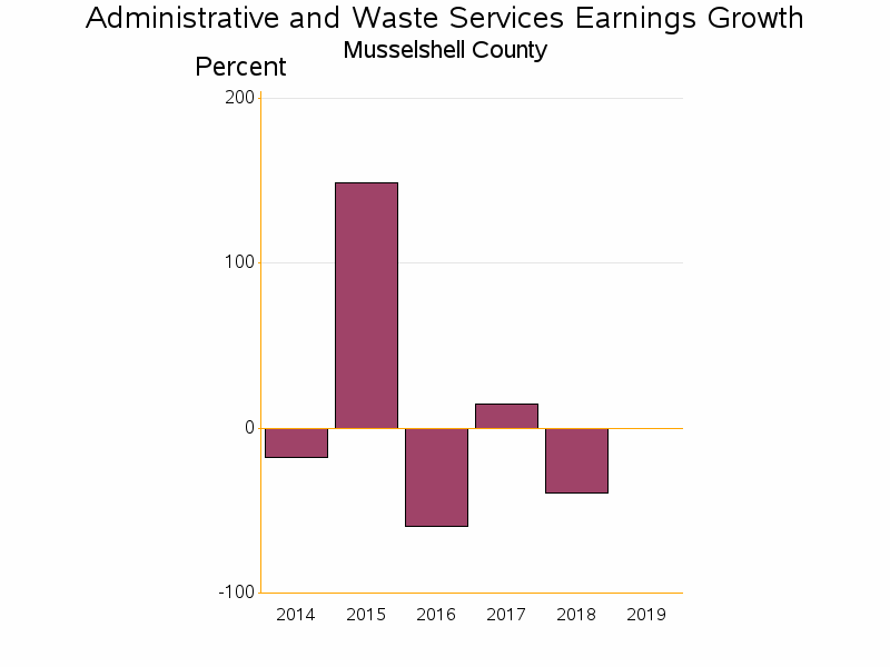 Bar chart of date