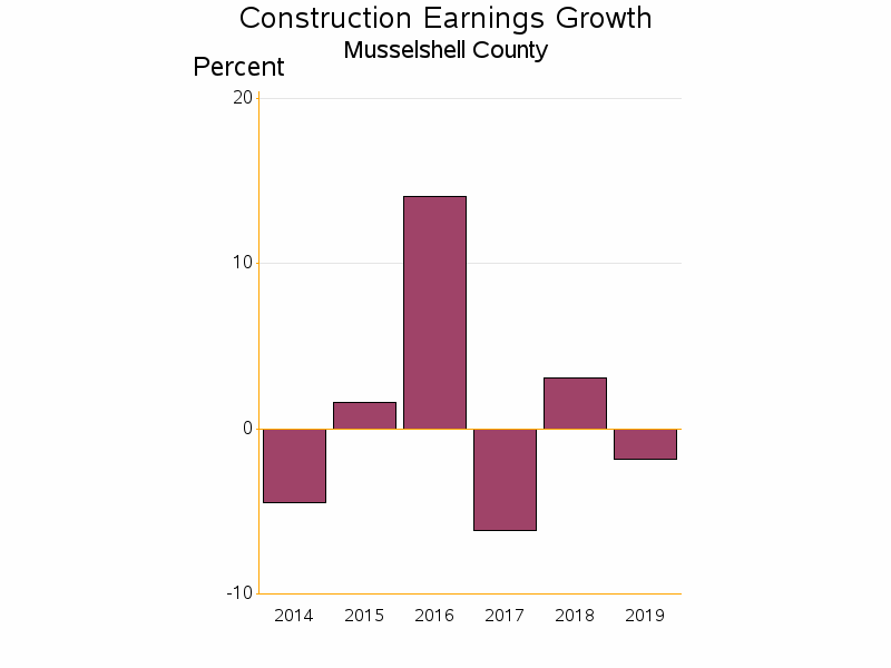 Bar chart of date