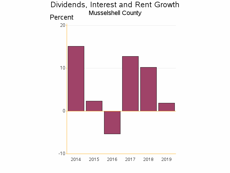 Bar chart of date