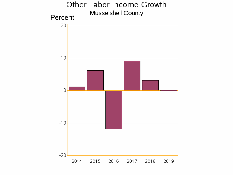 Bar chart of date