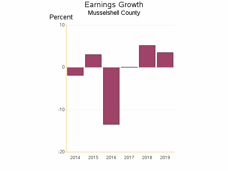 Bar chart of date